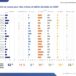 Selon le dernier rapport du Ministère du l’Interieur publié aujourd’hui, en 2024, les étrangers sont surreprésentés dans l’intégralité des délits et crimes élucidés en France